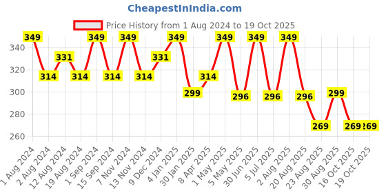 myntra.com SONA Medium Coverage Non Padded T-shirt Bra With All Day Comfort sona Price History Graph from 1 Aug 2024 to 16 Oct 2025