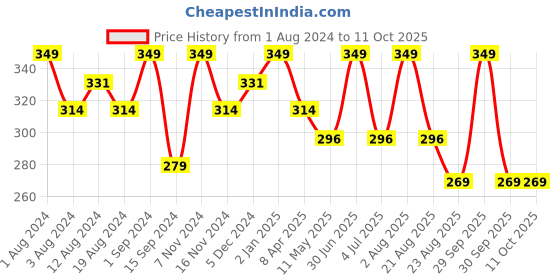 myntra.com SONA Medium Coverage Non Padded T-shirt Bra With All Day Comfort sona Price History Graph from 1 Aug 2024 to 10 Oct 2025