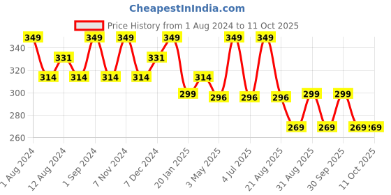 myntra.com SONA Medium Coverage Non Padded T-shirt Bra With All Day Comfort sona Price History Graph from 1 Aug 2024 to 11 Oct 2025