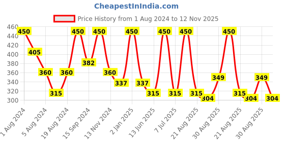 myntra.com SONA Medium Coverage Underwired Cotton Bralette Bra With All Day Comfort sona Price History Graph from 1 Aug 2024 to 12 Nov 2025