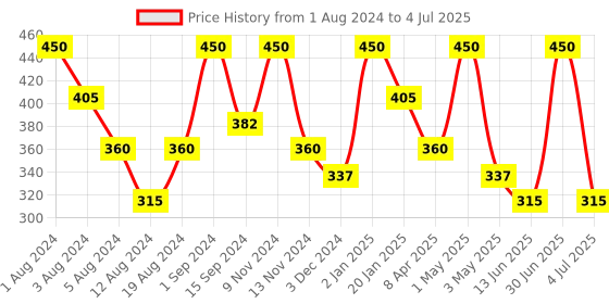 myntra.com SONA Medium Coverage Underwired Lace Bralette Bra With All Day Comfort sona Price History Graph from 1 Aug 2024 to 4 Jul 2025