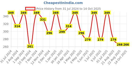 myntra.com SONA Non-Padded Camisoles sona Price History Graph from 31 Jul 2024 to 14 Oct 2025