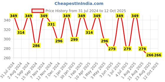 myntra.com SONA Non-Padded Camisoles sona Price History Graph from 31 Jul 2024 to 11 Oct 2025