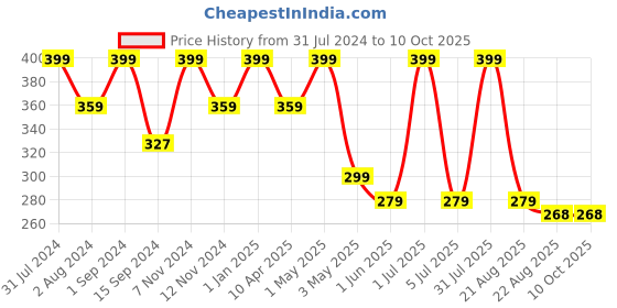 myntra.com SONA Non-Padded Camisoles sona Price History Graph from 31 Jul 2024 to 10 Oct 2025