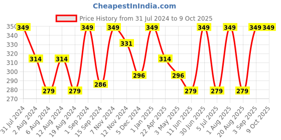 myntra.com SONA Non-Padded Camisoles sona Price History Graph from 31 Jul 2024 to 9 Oct 2025