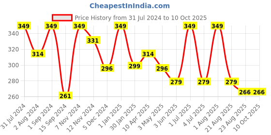 myntra.com SONA Non-Padded Camisoles sona Price History Graph from 31 Jul 2024 to 10 Oct 2025