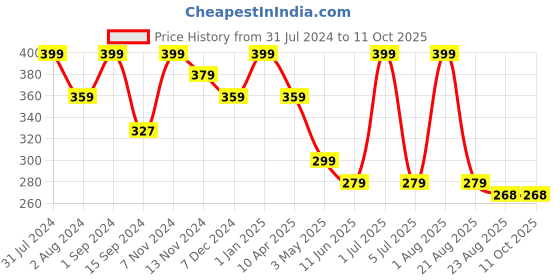 myntra.com SONA Non-Padded Camisoles sona Price History Graph from 31 Jul 2024 to 10 Oct 2025