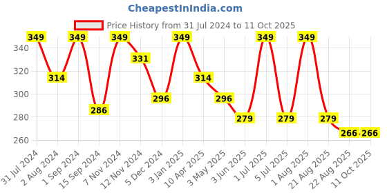 myntra.com SONA Non-Padded Camisoles sona Price History Graph from 31 Jul 2024 to 10 Oct 2025