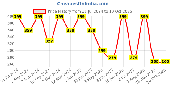 myntra.com SONA Non-Padded Camisoles sona Price History Graph from 31 Jul 2024 to 9 Oct 2025