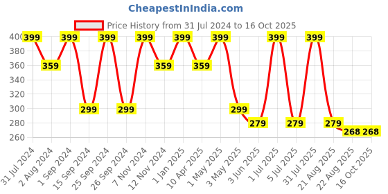 myntra.com SONA Non-Padded Camisoles sona Price History Graph from 31 Jul 2024 to 16 Oct 2025