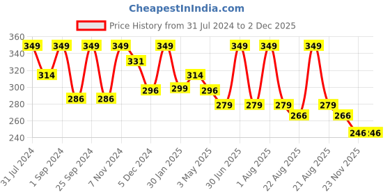 myntra.com SONA Non-Padded Camisoles sona Price History Graph from 31 Jul 2024 to 1 Dec 2025