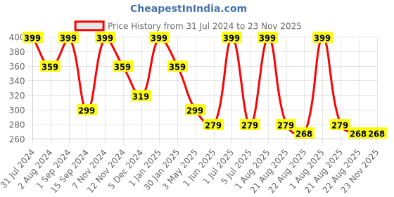 myntra.com SONA Non-Padded Camisoles sona Price History Graph from 31 Jul 2024 to 23 Nov 2025