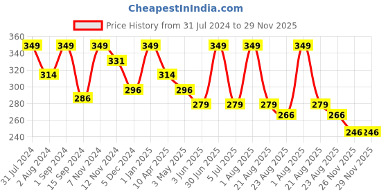 myntra.com SONA Non-Padded Camisoles sona Price History Graph from 31 Jul 2024 to 29 Nov 2025