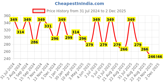 myntra.com SONA Non-Padded Camisoles sona Price History Graph from 31 Jul 2024 to 2 Dec 2025