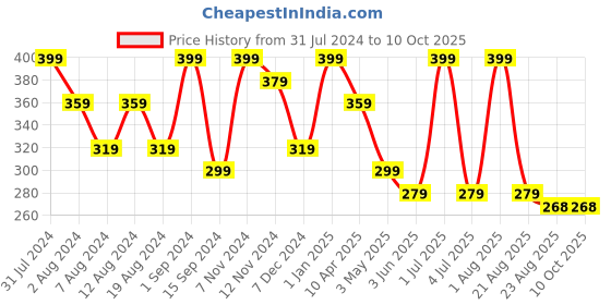 myntra.com SONA Non-Padded Camisoles sona Price History Graph from 31 Jul 2024 to 10 Oct 2025