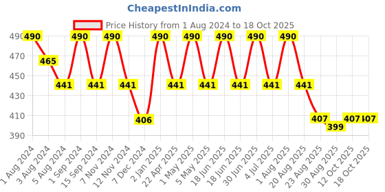 myntra.com SONA Non Padded Full Coverage Cotton T-shirt Bra With All Day Comfort sona Price History Graph from 1 Aug 2024 to 17 Oct 2025