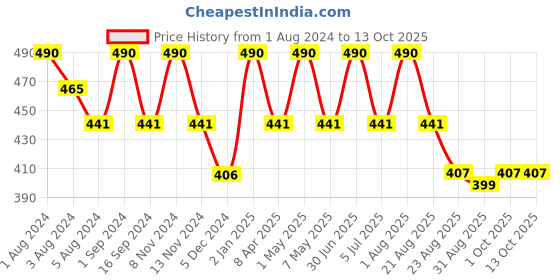 myntra.com SONA Non Padded Full Coverage Cotton T-shirt Bra With All Day Comfort sona Price History Graph from 1 Aug 2024 to 12 Oct 2025