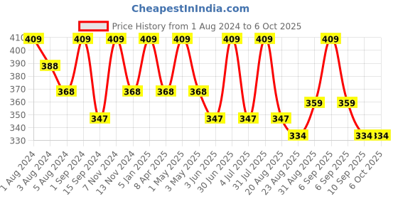 myntra.com SONA Non Padded Full Coverage Everyday Bra All Day Comfort sona Price History Graph from 1 Aug 2024 to 6 Oct 2025