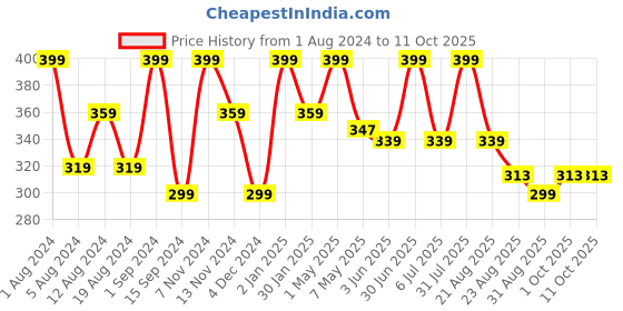 myntra.com SONA Non Padded Full Coverage T-shirt Bra With All Day Comfort sona Price History Graph from 1 Aug 2024 to 10 Oct 2025