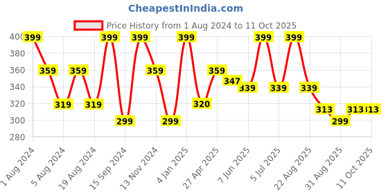 myntra.com SONA Non Padded Full Coverage T-shirt Bra With All Day Comfort sona Price History Graph from 1 Aug 2024 to 10 Oct 2025