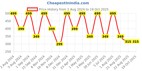 myntra.com SONA Non Padded Medium Coverage Non-Wired Everyday Bra With All Day Comfort sona Price History Graph from 2 Aug 2024 to 19 Oct 2025