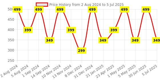 myntra.com SONA Non Padded Medium Coverage Non-Wired Everyday Bra With All Day Comfort sona Price History Graph from 2 Aug 2024 to 5 Jul 2025