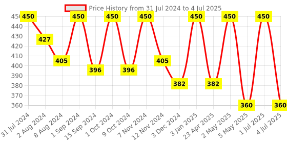 myntra.com SONA Non Padded Non-Wired Medium Coverage Maternity Bra With All Day Comfort sona Price History Graph from 31 Jul 2024 to 4 Jul 2025