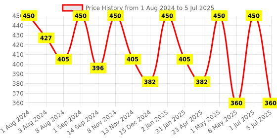 myntra.com SONA Non Padded Non-Wired Medium Coverage Maternity Bra With All Day Comfort sona Price History Graph from 1 Aug 2024 to 5 Jul 2025