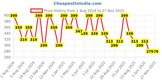 myntra.com SONA Non-Padded Non Wired Seamless T-Shirt Bra With All Day Comfort sona Price History Graph from 1 Aug 2024 to 27 Nov 2025