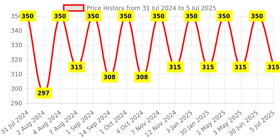 myntra.com SONA Pack Of 2 Anti Microbial Hipster Briefs sona Price History Graph from 31 Jul 2024 to 5 Jul 2025
