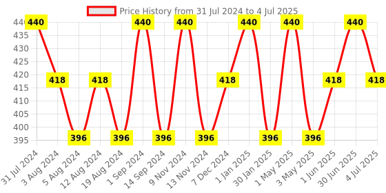 myntra.com SONA Pack Of 2 Full Coverage Non Padded Non-Wired Cotton Everyday Bra With All Day Comfort sona Price History Graph from 31 Jul 2024 to 4 Jul 2025