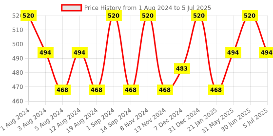 myntra.com SONA Pack Of 2 Full Coverage Non Padded Non-Wired Cotton Everyday Bra With All Day Comfort sona Price History Graph from 1 Aug 2024 to 5 Jul 2025