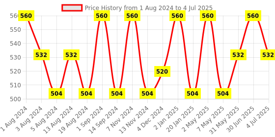myntra.com SONA Pack Of 2 Full Coverage Non Padded Non-Wired Cotton Everyday Bra With All Day Comfort sona Price History Graph from 1 Aug 2024 to 4 Jul 2025