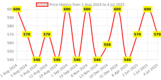 myntra.com SONA Pack Of 2 Full Coverage Non Padded Non-Wired Cotton Everyday Bra With All Day Comfort sona Price History Graph from 1 Aug 2024 to 4 Jul 2025