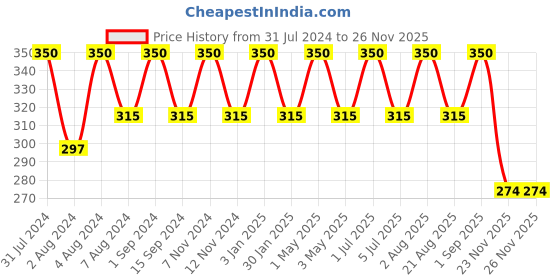 myntra.com SONA Pack Of 2 Hipster Briefs sona Price History Graph from 31 Jul 2024 to 25 Nov 2025
