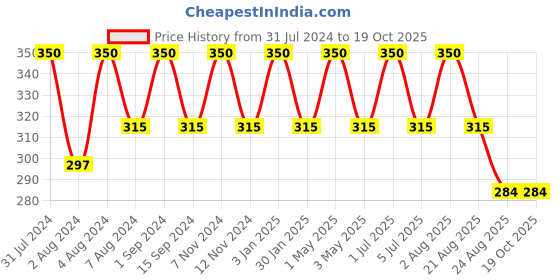 myntra.com SONA Pack Of 2 Hipster Briefs sona Price History Graph from 31 Jul 2024 to 18 Oct 2025