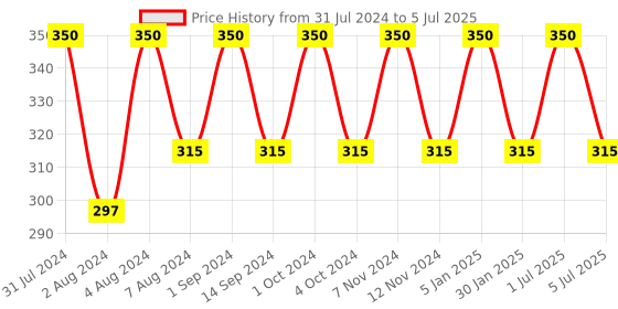 myntra.com SONA Pack Of 2 Hipster Briefs sona Price History Graph from 31 Jul 2024 to 5 Jul 2025