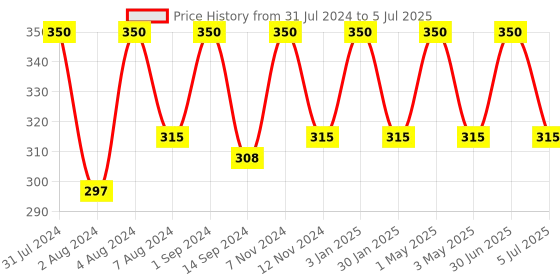 myntra.com SONA Pack Of 2 Hipster Briefs sona Price History Graph from 31 Jul 2024 to 5 Jul 2025