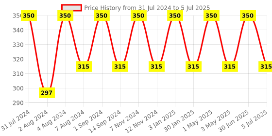 myntra.com SONA Pack Of 2 Hipster Briefs sona Price History Graph from 31 Jul 2024 to 5 Jul 2025