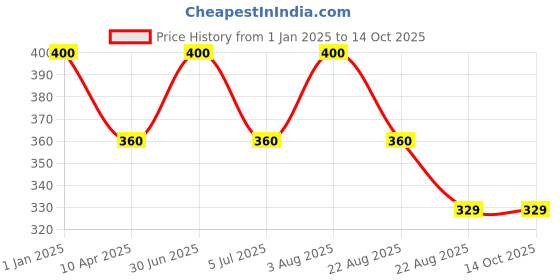 myntra.com SONA Pack Of 2 Hipster Briefs sona Price History Graph from 1 Jan 2025 to 14 Oct 2025