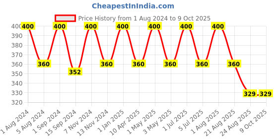 myntra.com SONA Pack Of 3 Hipster Briefs SL-4000-N-BLU-R-BLU sona Price History Graph from 1 Aug 2024 to 9 Oct 2025