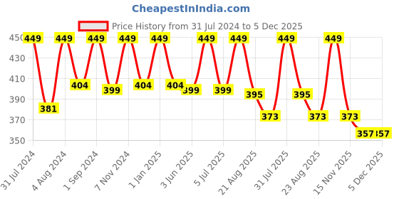 myntra.com SONA Pack Of 3 Mid-Rise Hipster Briefs-Anti Microbial sona Price History Graph from 31 Jul 2024 to 5 Dec 2025