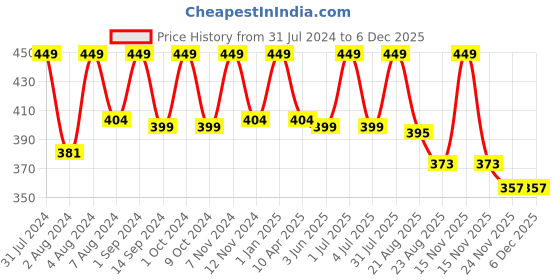 myntra.com SONA Pack Of 3 Mid-Rise Hipster Briefs-Anti Microbial sona Price History Graph from 31 Jul 2024 to 5 Dec 2025