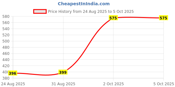 myntra.com SONA Printed Bralette Medium Coverage Non Padded Bra All Day Comfort sona Price History Graph from 24 Aug 2025 to 5 Oct 2025