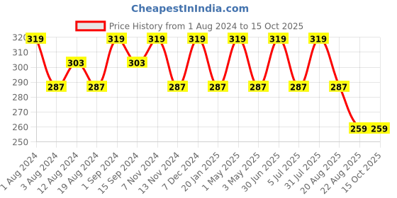 myntra.com SONA Seamless Full Coverage Cotton Workout Bra All Day Comfort sona Price History Graph from 1 Aug 2024 to 14 Oct 2025