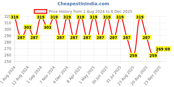 myntra.com SONA Seamless Full Coverage Cotton Workout Bra All Day Comfort sona Price History Graph from 1 Aug 2024 to 6 Dec 2025