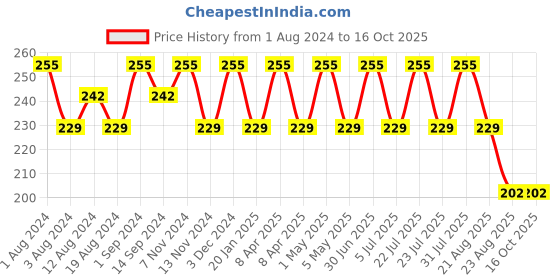 myntra.com SONA Seamless Full Coverage Cotton Workout Bra All Day Comfort sona Price History Graph from 1 Aug 2024 to 16 Oct 2025