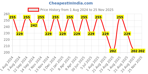 myntra.com SONA Seamless Full Coverage Cotton Workout Bra All Day Comfort sona Price History Graph from 1 Aug 2024 to 24 Nov 2025