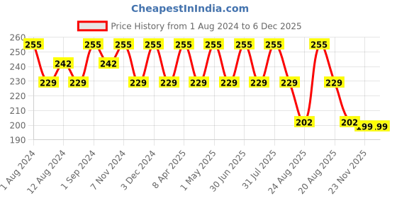 myntra.com SONA Seamless Full Coverage Cotton Workout Bra All Day Comfort sona Price History Graph from 1 Aug 2024 to 5 Dec 2025