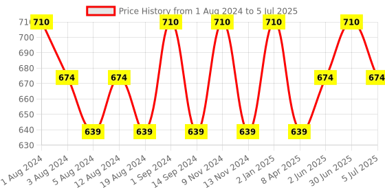 myntra.com SONA Set Of 2 Full Coverage Cotton Bra All Day Comfort sona Price History Graph from 1 Aug 2024 to 5 Jul 2025